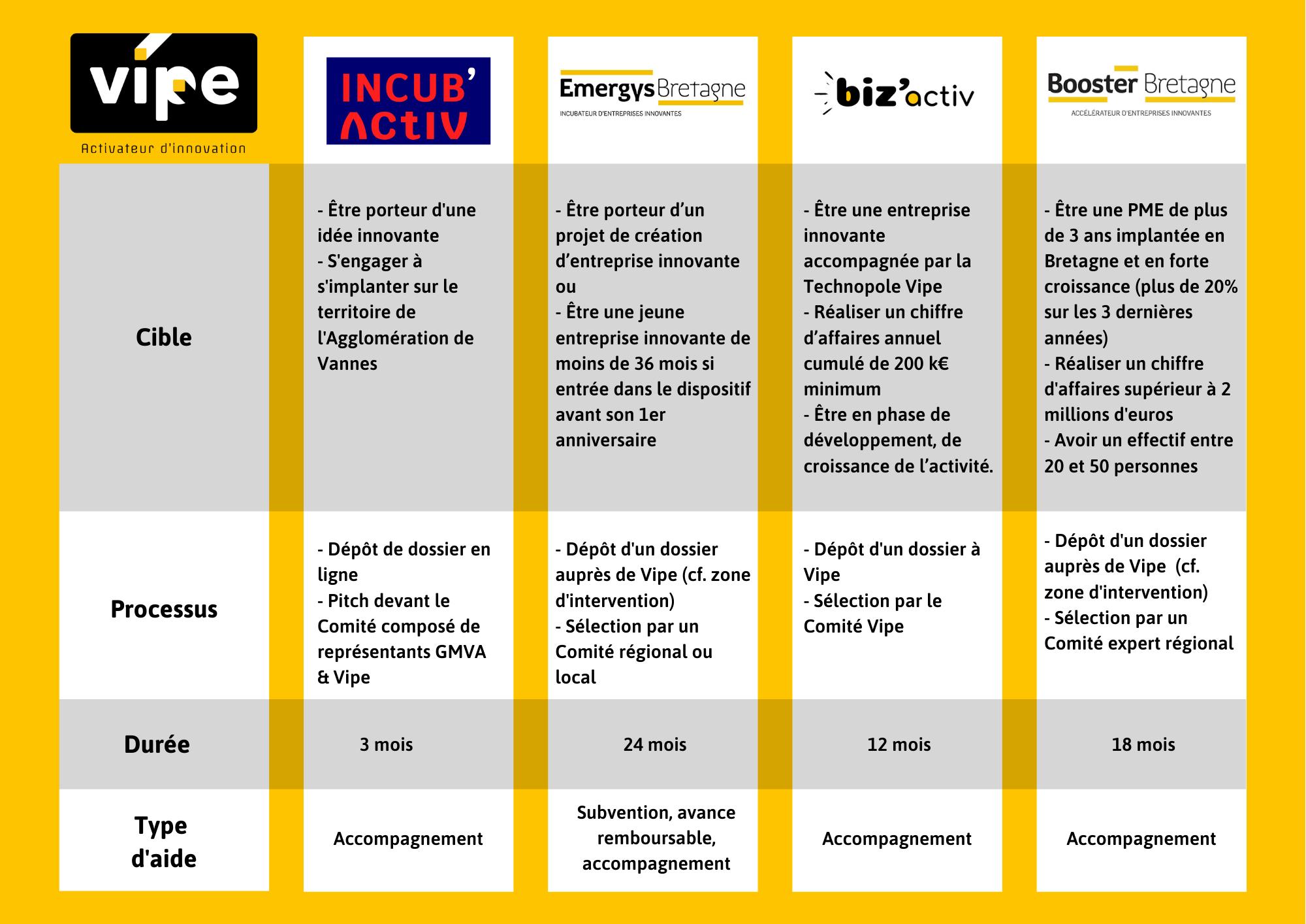 Comparatif Incubateurs Accelerateurs Incubactiv Emergys Bizactiv Booster Bretagne