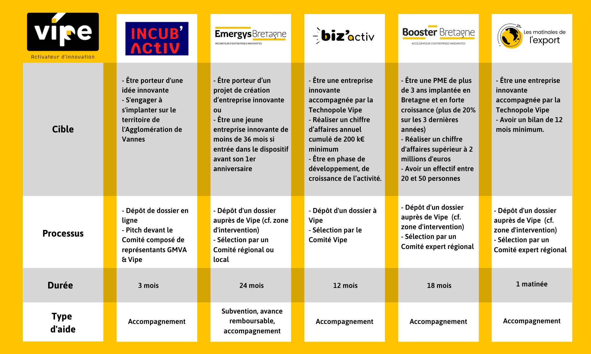 Comparatif Incubateurs Accelerateurs Incubactiv Emergys Bizactiv Booster Bretagne Matinales Export