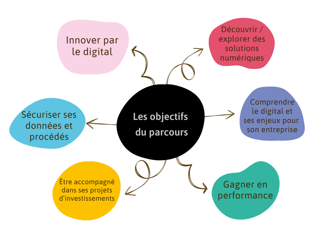 EDHI-objectifs du parcours