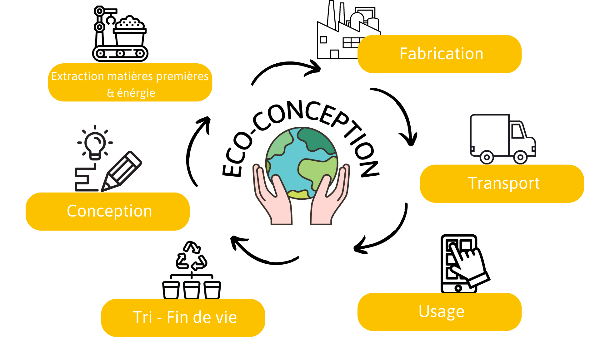 Eco-conception