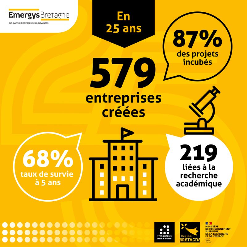 Emergys Bretagne En 25 Ans Innovation Vipe Technopole